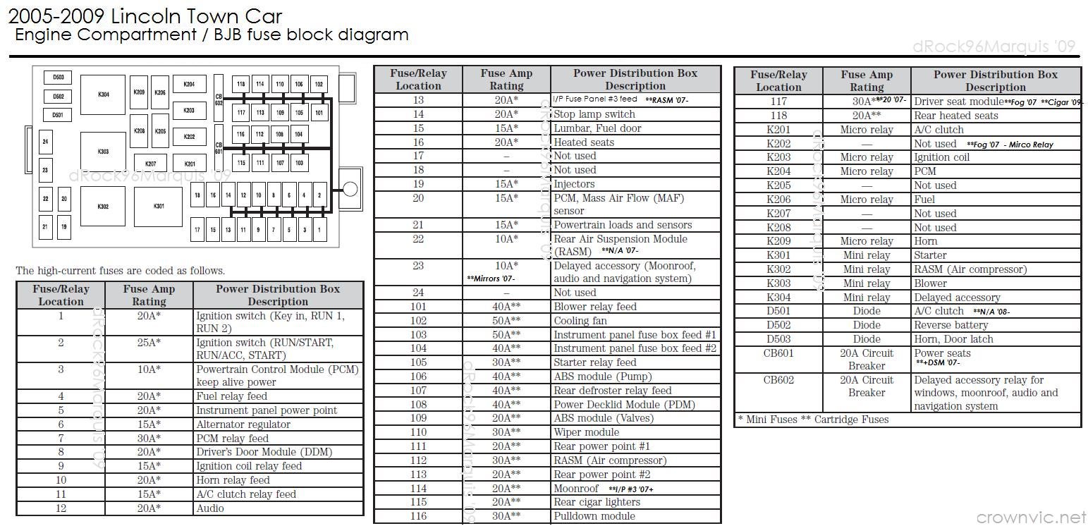 dRock96Marquis' Panther Platform Fuse charts page