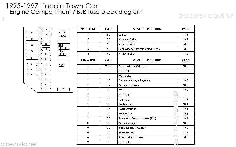 96 Lincoln Town Car Fuse Diagram