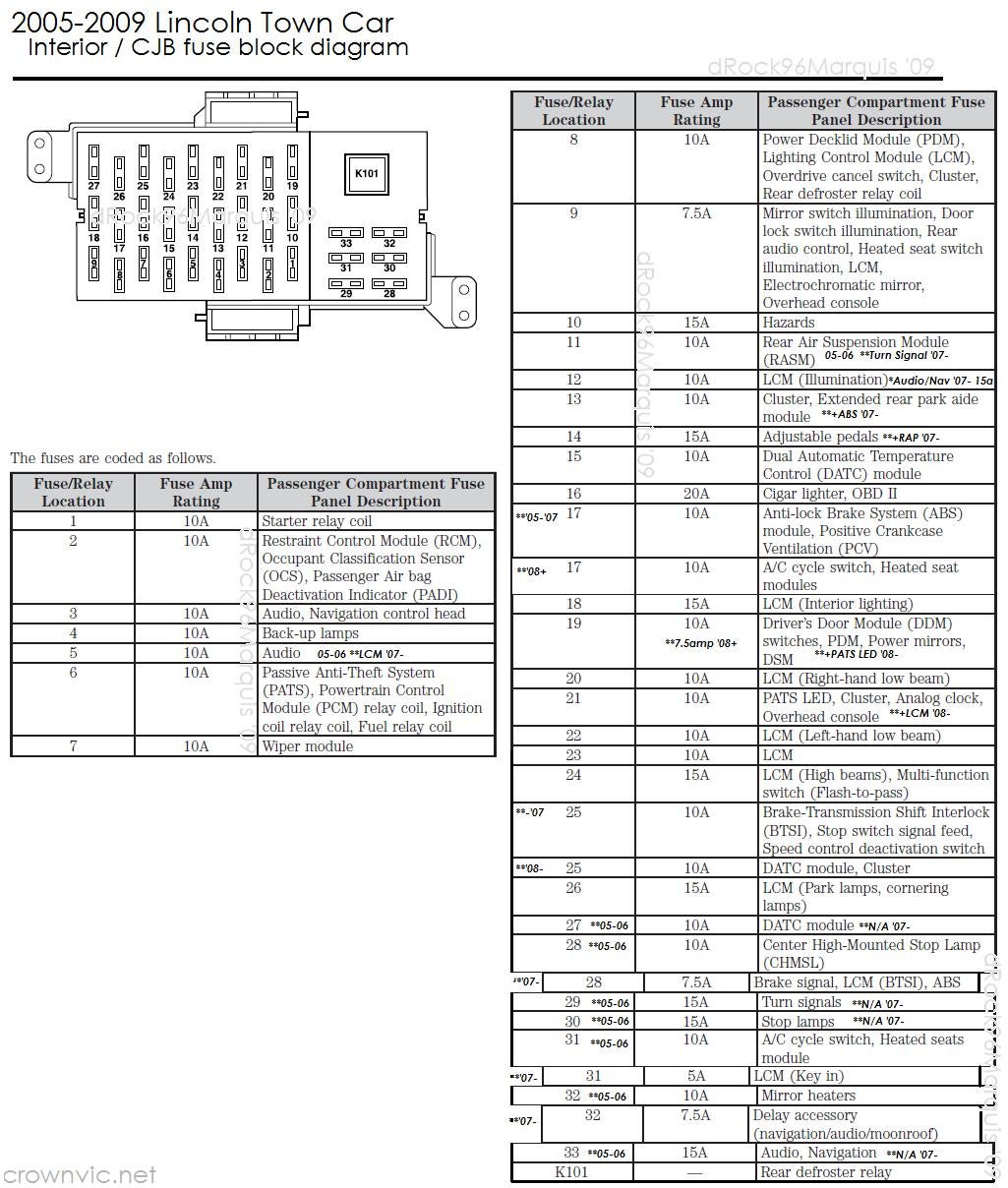 2004 Lincoln Town Car Fuse Box Diagram - Wiring Diagram Schemas