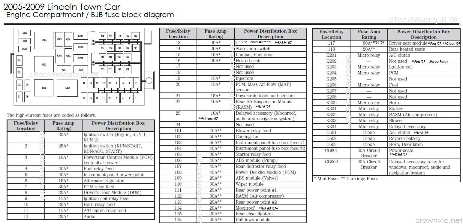 dRock96Marquis' Panther Platform Fuse charts page 2006 lincoln navigator fuse panel diagram 