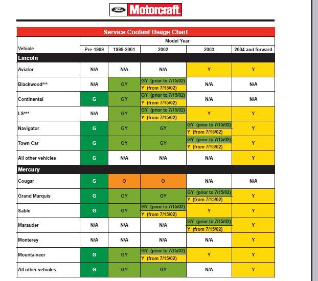 Coolant Type Chart